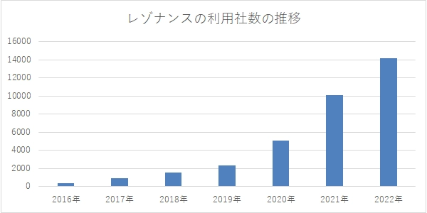 レゾナンスの利用社数推移のグラフ